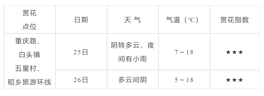 月花村天气预报更新通知