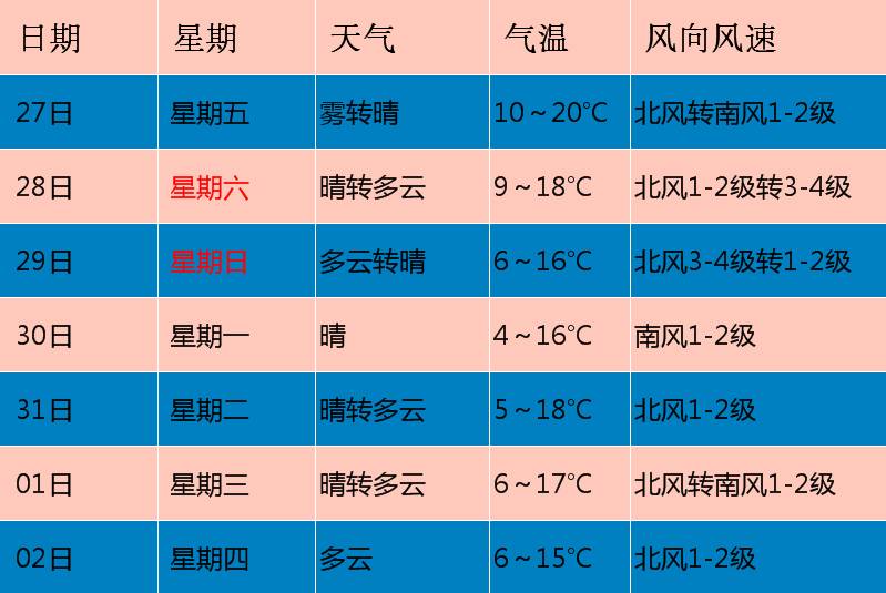 皇经社区天气预报更新通知