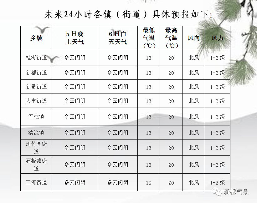 大郭乡天气预报更新通知