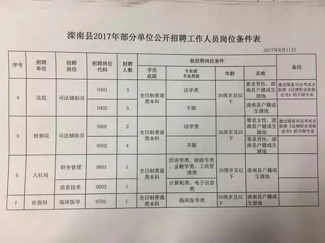 路南区人民政府办公室最新招聘公告解析