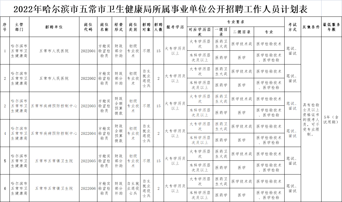 五常市医疗保障局最新招聘信息与动态速递