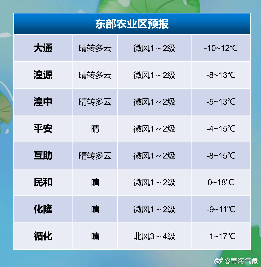 红旗种畜场天气预报更新通知