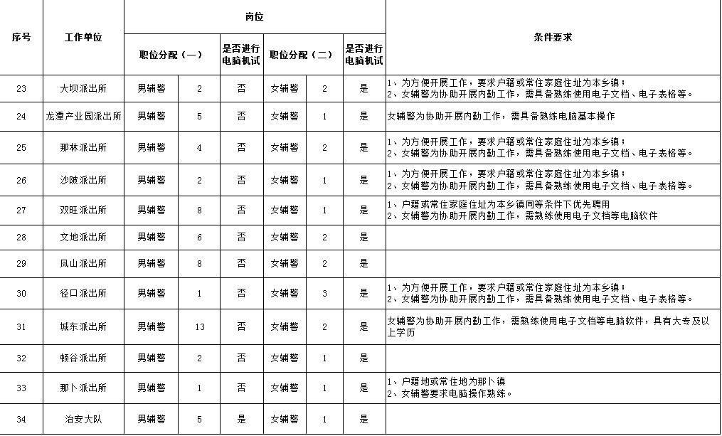 博白县公安局最新招聘公告详解